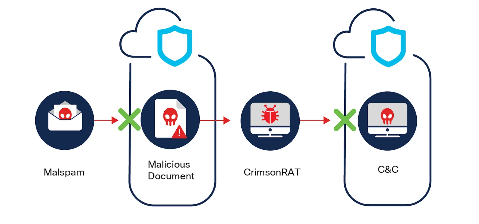 Chaos RAT malware architecture diagram
